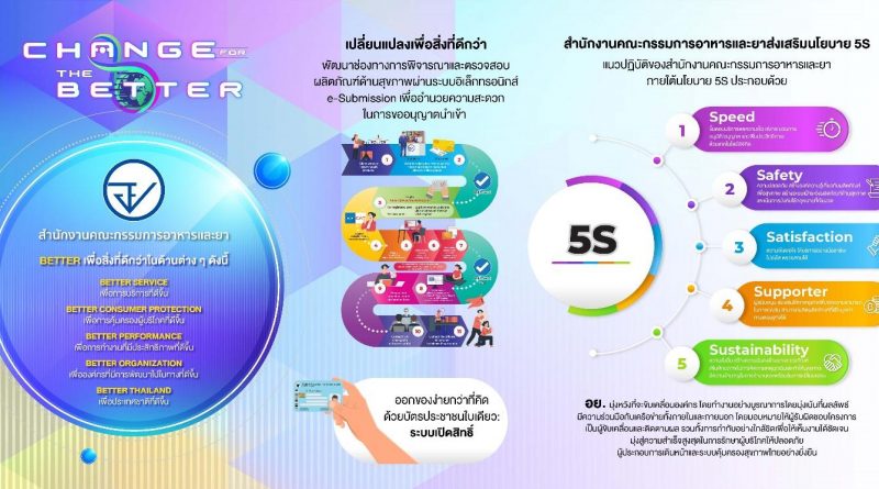 การขออนุญาตผู้ประกอบการด้านอาหาร เครื่องสำอาง และวัตถุอันตราย